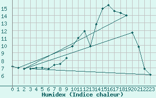 Courbe de l'humidex pour Cornus (12)