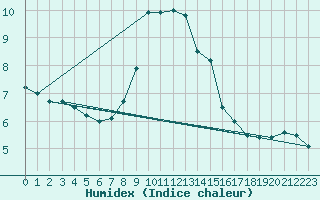 Courbe de l'humidex pour Kleiner Feldberg / Taunus