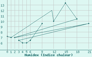 Courbe de l'humidex pour Bejaia