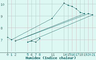 Courbe de l'humidex pour Dourbes (Be)