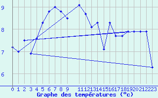 Courbe de tempratures pour la bouée 62023