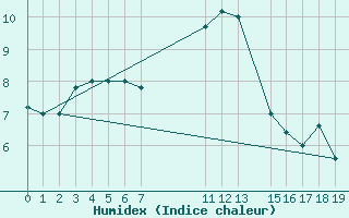 Courbe de l'humidex pour Monte S. Angelo