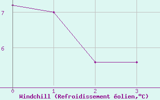 Courbe du refroidissement olien pour Lillehammer-Saetherengen