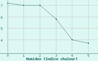 Courbe de l'humidex pour San Juan Aerodrome