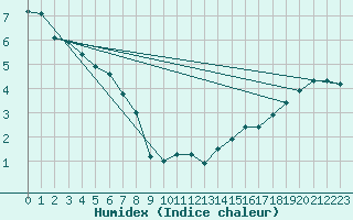 Courbe de l'humidex pour Wainwright