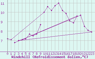 Courbe du refroidissement olien pour Nottingham Weather Centre