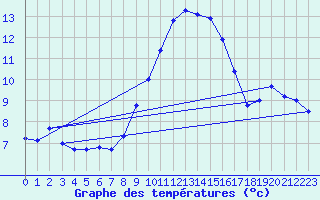 Courbe de tempratures pour Stabio