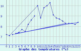 Courbe de tempratures pour Skagen