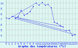 Courbe de tempratures pour Feuerkogel