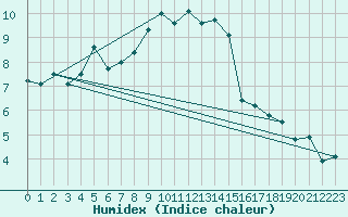 Courbe de l'humidex pour Feuerkogel