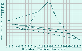 Courbe de l'humidex pour Kalwang