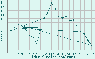 Courbe de l'humidex pour Mont-de-Marsan (40)