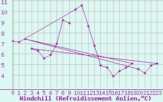 Courbe du refroidissement olien pour Lauwersoog Aws