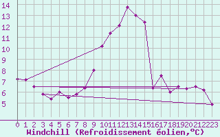 Courbe du refroidissement olien pour Rmering-ls-Puttelange (57)