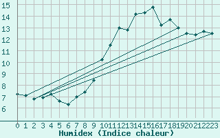 Courbe de l'humidex pour Challes-les-Eaux (73)