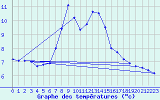 Courbe de tempratures pour Katschberg