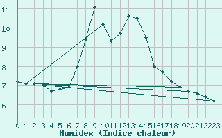 Courbe de l'humidex pour Katschberg