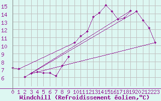 Courbe du refroidissement olien pour Sanary-sur-Mer (83)