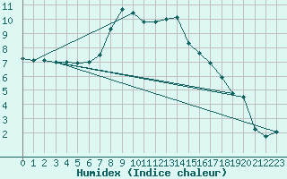 Courbe de l'humidex pour Chlons-en-Champagne (51)