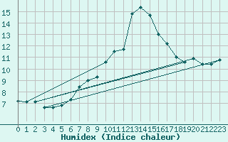 Courbe de l'humidex pour Moleson (Sw)