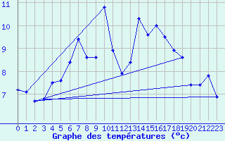 Courbe de tempratures pour Fichtelberg