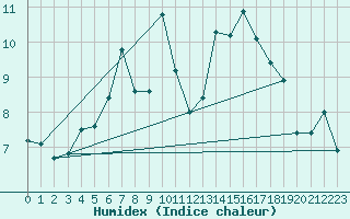 Courbe de l'humidex pour Fichtelberg