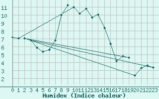 Courbe de l'humidex pour Dolembreux (Be)