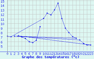 Courbe de tempratures pour La Comella (And)
