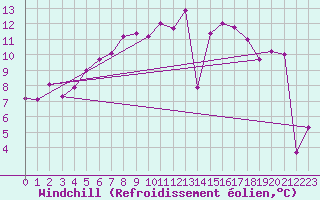 Courbe du refroidissement olien pour Naluns / Schlivera