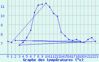 Courbe de tempratures pour Cap Gris-Nez (62)