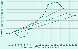 Courbe de l'humidex pour Norderney