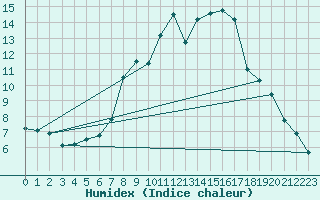 Courbe de l'humidex pour Szecseny