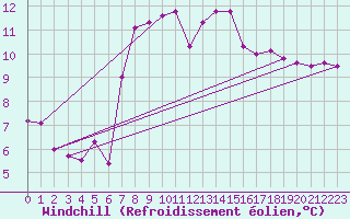 Courbe du refroidissement olien pour Roc St. Pere (And)