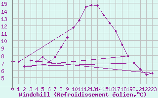 Courbe du refroidissement olien pour Naven