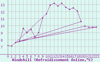 Courbe du refroidissement olien pour Rodkallen