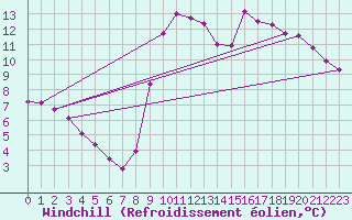 Courbe du refroidissement olien pour Le Luc (83)