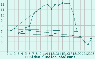 Courbe de l'humidex pour Bivio