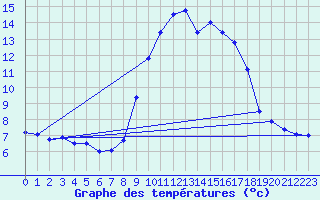 Courbe de tempratures pour Solenzara - Base arienne (2B)