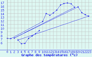 Courbe de tempratures pour Thorrenc (07)