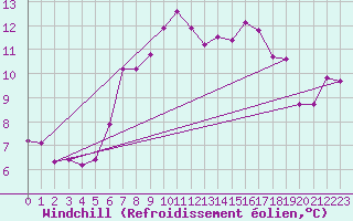 Courbe du refroidissement olien pour Stuttgart / Schnarrenberg