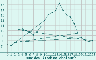 Courbe de l'humidex pour Chteaudun (28)