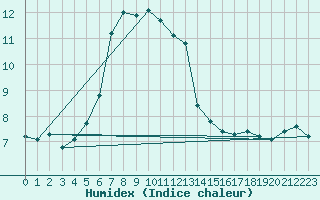 Courbe de l'humidex pour Cap Gris-Nez (62)