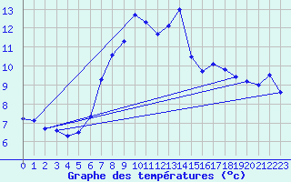 Courbe de tempratures pour Soria (Esp)