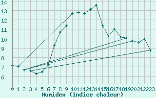 Courbe de l'humidex pour Soria (Esp)