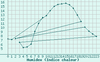 Courbe de l'humidex pour Soria (Esp)