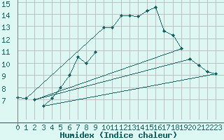 Courbe de l'humidex pour Ilomantsi