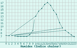 Courbe de l'humidex pour Wittering