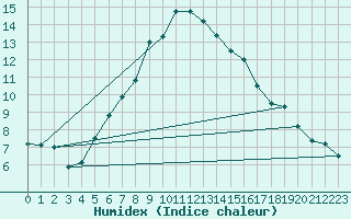 Courbe de l'humidex pour Hoburg A