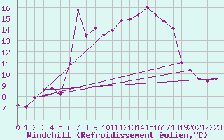 Courbe du refroidissement olien pour Feldberg-Schwarzwald (All)
