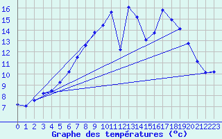 Courbe de tempratures pour Pello